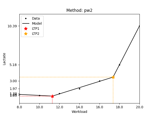 LTP pw2