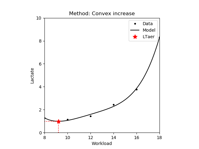 LTaer Convex increase
