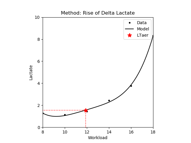 LTaer Rise of delta lactate