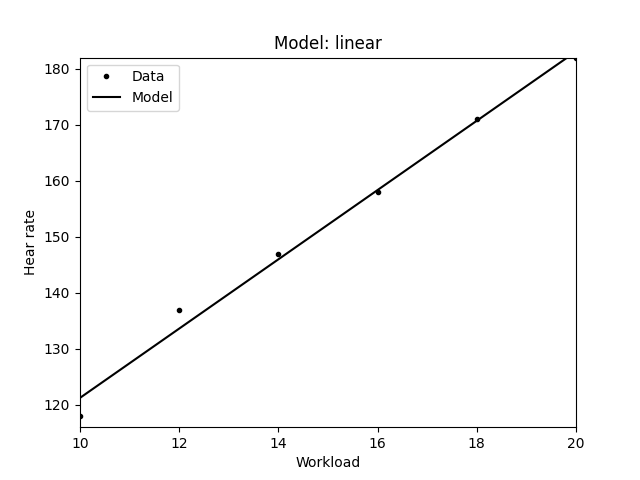 Linear model