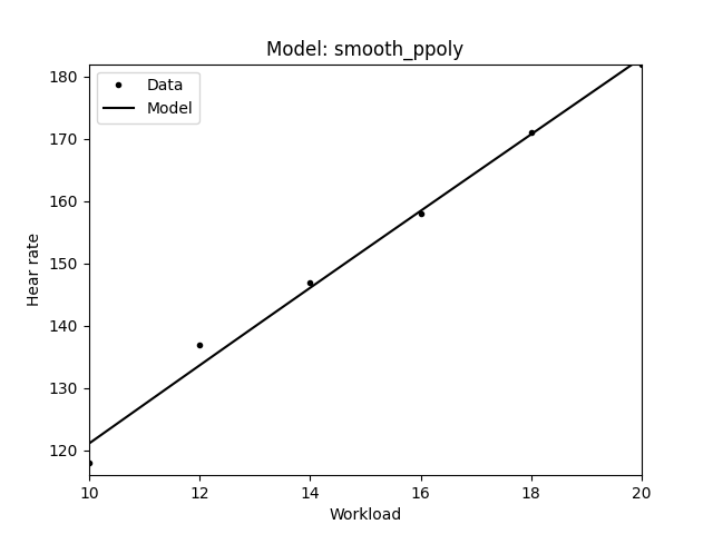 Smooth piecewise polynomial model
