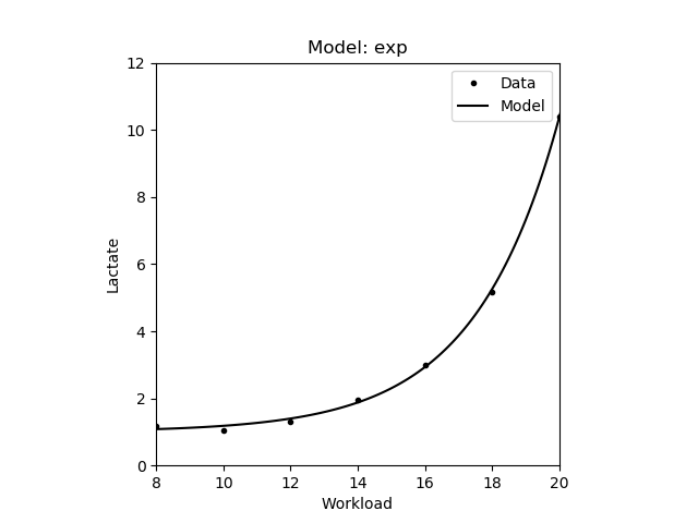 Exponential model