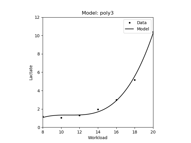3rd degree polynomial model