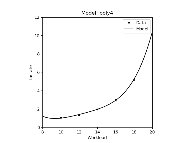 4th degree polynomial model