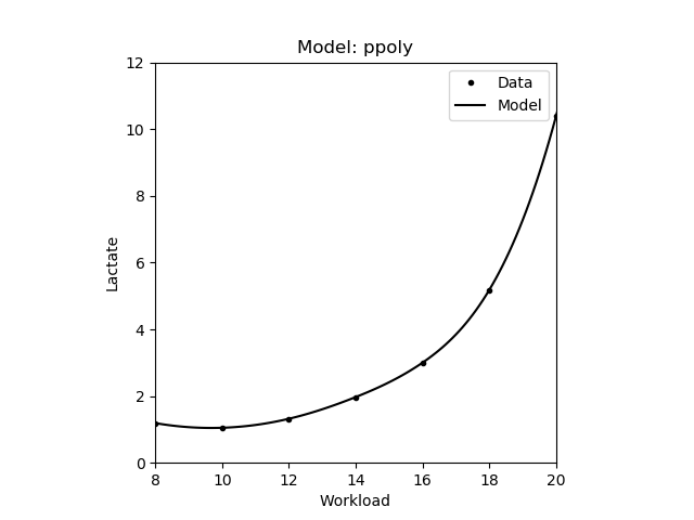 Piecewise polynomial model