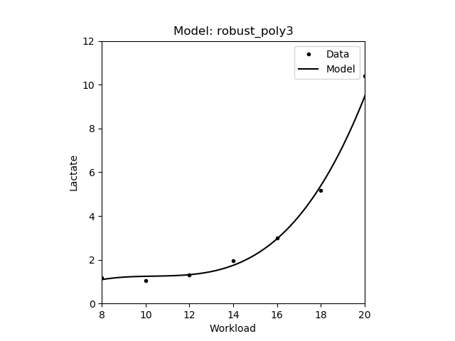 Robust 3rd degree polynomial model